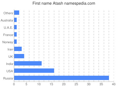 prenom Atash