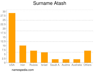 nom Atash