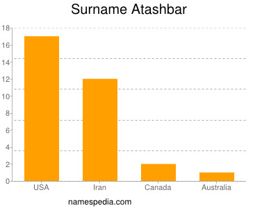 Familiennamen Atashbar