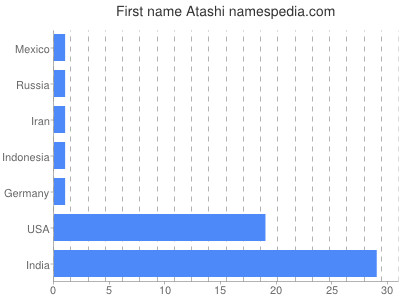 Vornamen Atashi
