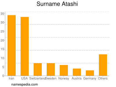 nom Atashi