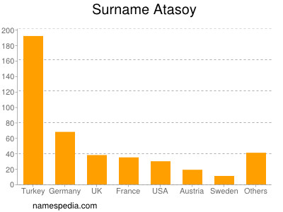 Familiennamen Atasoy