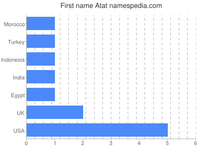 prenom Atat