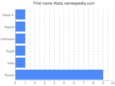 prenom Atata