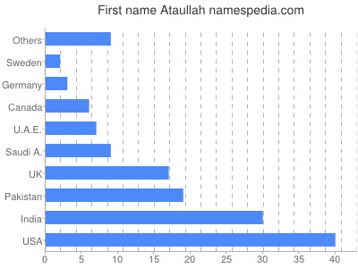 Given name Ataullah