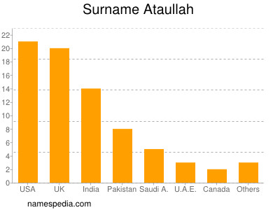 Familiennamen Ataullah