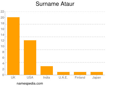 Surname Ataur