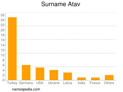 Familiennamen Atav