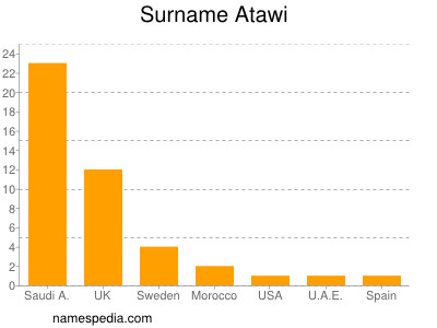 nom Atawi