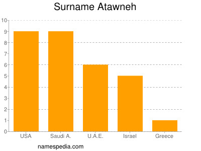 Familiennamen Atawneh
