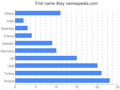 Vornamen Atay