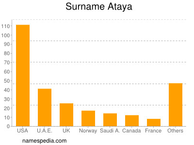 Familiennamen Ataya