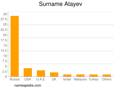 Familiennamen Atayev