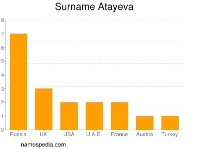 Familiennamen Atayeva