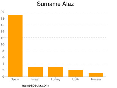 nom Ataz