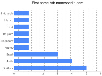 Vornamen Atb