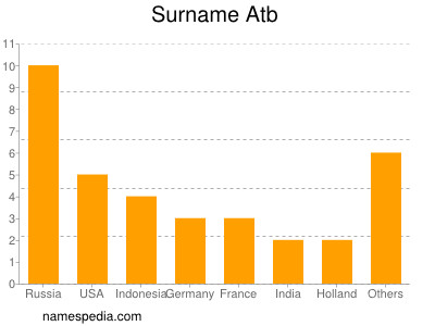 Familiennamen Atb