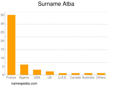 Surname Atba