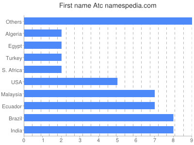 Vornamen Atc