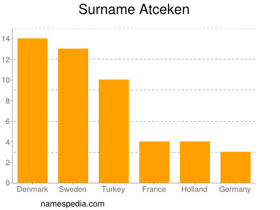 Familiennamen Atceken