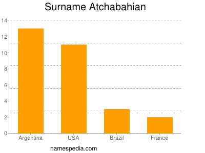 Surname Atchabahian