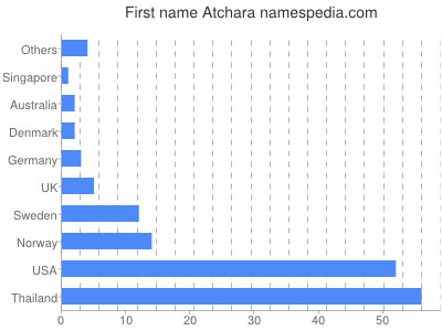 Vornamen Atchara