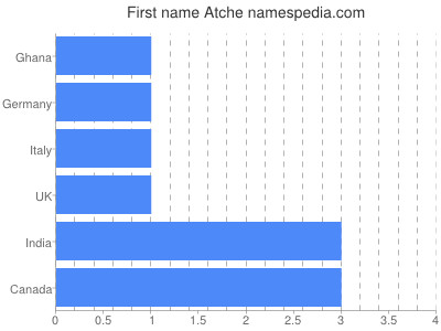 Vornamen Atche