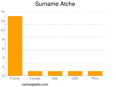 Familiennamen Atche