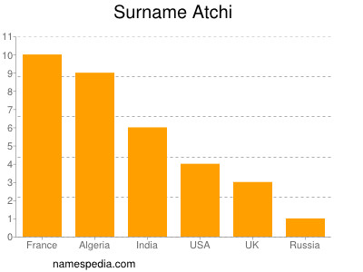 nom Atchi