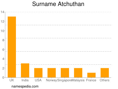 Familiennamen Atchuthan