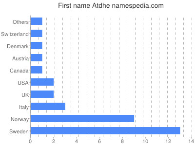 Vornamen Atdhe