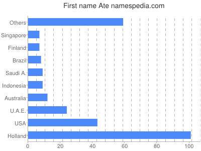 Vornamen Ate