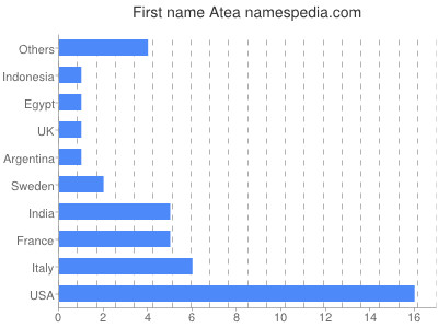 Given name Atea