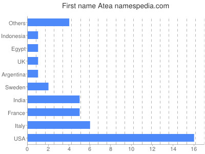 Vornamen Atea