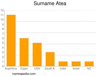 Surname Atea