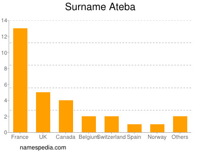 Surname Ateba