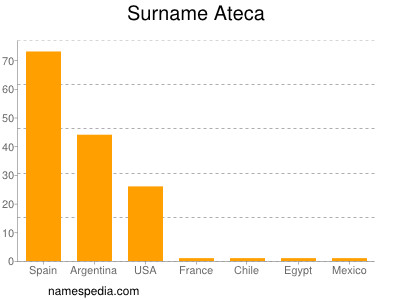 Familiennamen Ateca