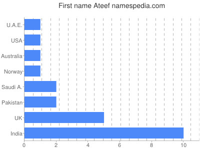 prenom Ateef