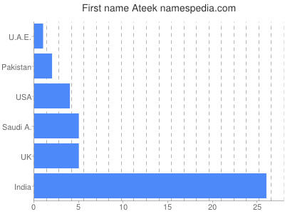 Given name Ateek