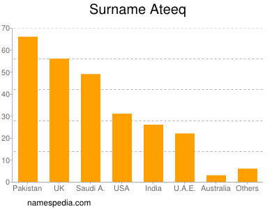 Surname Ateeq