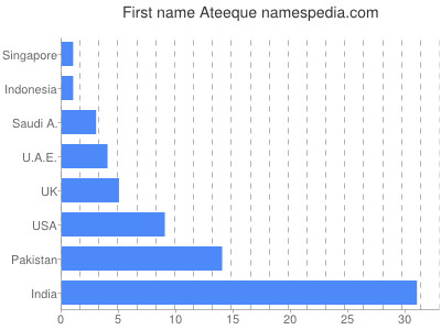 Vornamen Ateeque