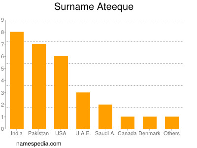 Surname Ateeque