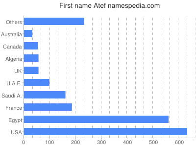 Vornamen Atef