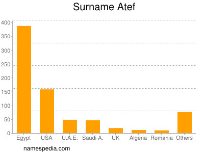 Familiennamen Atef