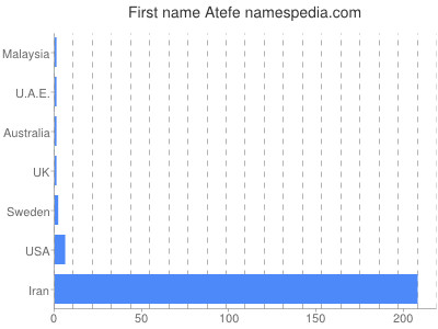 Given name Atefe