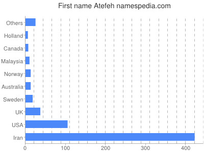 prenom Atefeh