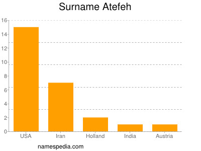 Familiennamen Atefeh