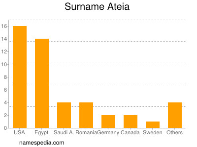 Familiennamen Ateia