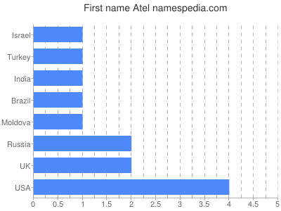 Given name Atel