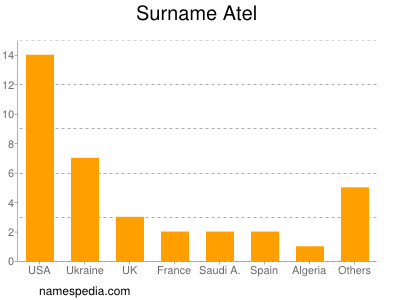 Surname Atel